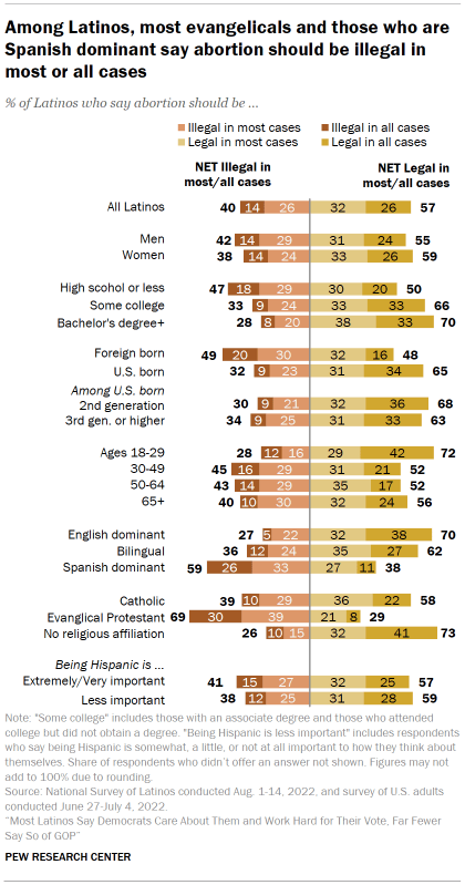 Chart shows Among Latinos, most evangelicals and those who are Spanish dominant say abortion should be illegal in most or all cases