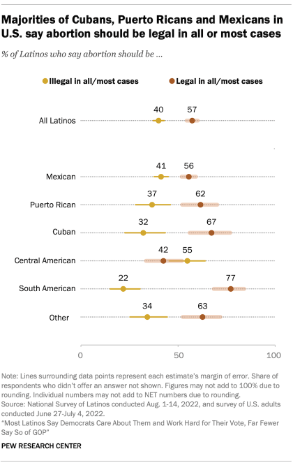 Chart shows majorities of Cubans, Puerto Ricans and Mexicans in U.S. say abortion should be legal in all or most cases