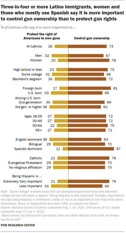 Chart shows three-in-four or more Latino immigrants, women and those who mostly use Spanish say it is more important to control gun ownership than to protect gun rights