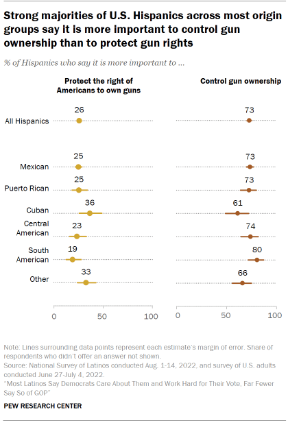 Chart shows strong majorities of U.S. Hispanics across most origin groups say it is more important to control gun ownership than to protect gun rights