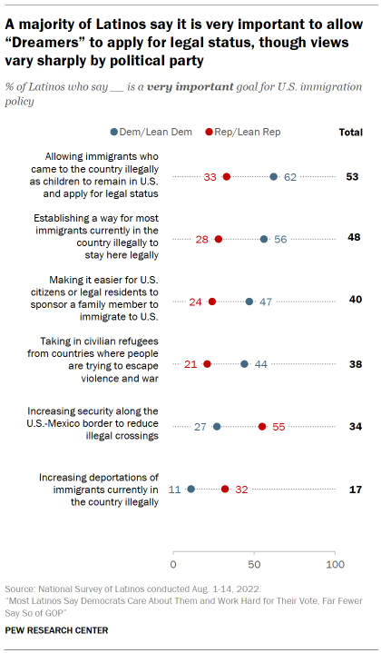 Chart shows a majority of Latinos say it is very important to allow “Dreamers” to apply for legal status, though views vary sharply by political party