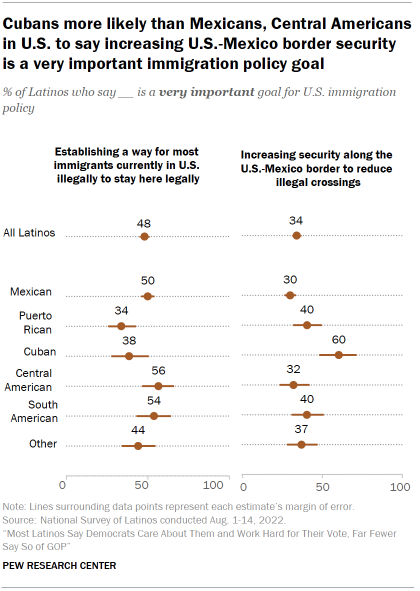 Chart shows Cubans more likely than Mexicans, Central Americans in U.S. to say increasing U.S.-Mexico border security is a very important immigration policy goal