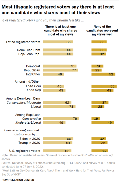 Chart shows most Hispanic registered voters say there is at least one candidate who shares most of their views