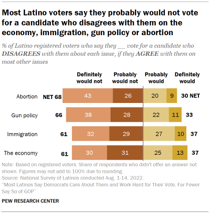 Chart shows most Latino voters say they probably would not vote for a candidate who disagrees with them on the economy, immigration, gun policy or abortion
