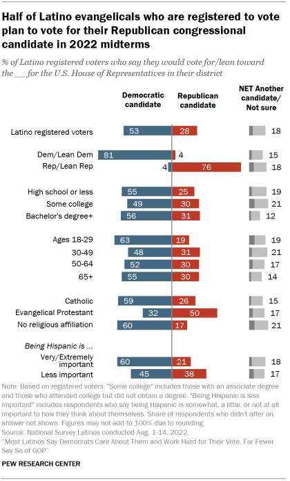 Chart shows half of Latino evangelicals who are registered to vote plan to vote for their Republican congressional candidate in 2022 midterms