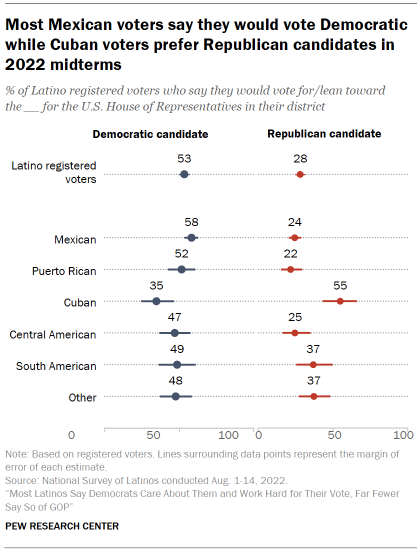 Chart shows most Mexican voters say they would vote Democratic while Cuban voters prefer Republican candidates in 2022 midterms