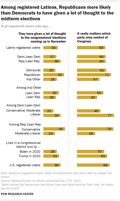 Chart shows among registered Latinos, Republicans more likely than Democrats to have given a lot of thought to the midterm elections