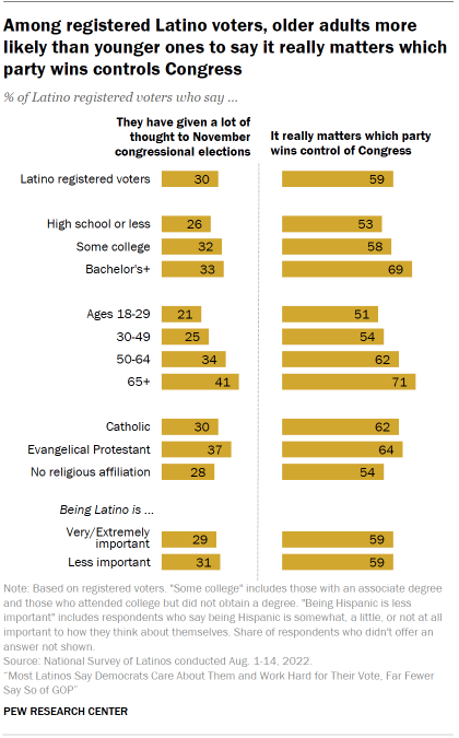 Chart shows among registered Latino voters, older adults more likely than younger ones to say it really matters which party wins controls Congress