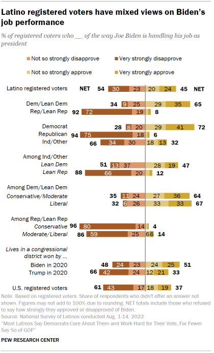 Chart shows Latino registered voters have mixed views on Biden’s job performance