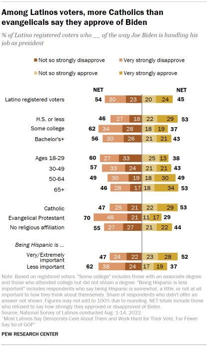 Chart shows that Among Latinos voters, more Catholics than evangelicals say they approve of Biden