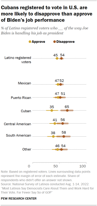 Chart shows Cubans registered to vote in U.S. are more likely to disapprove than approve of Biden’s job performance