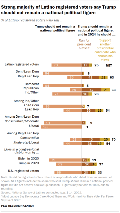 Chart shows that strong majority of Latino registered voters say Trump should not remain a national political figure