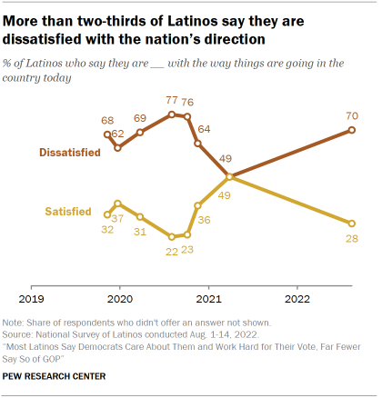 Chart shows more than two-thirds of Latinos say they are dissatisfied with the nation’s direction