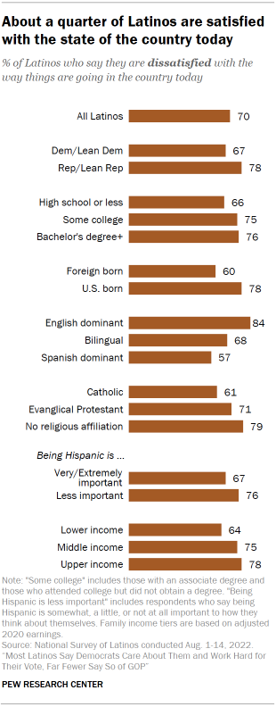 Chart shows about a quarter of Latinos are satisfied with the state of the country today