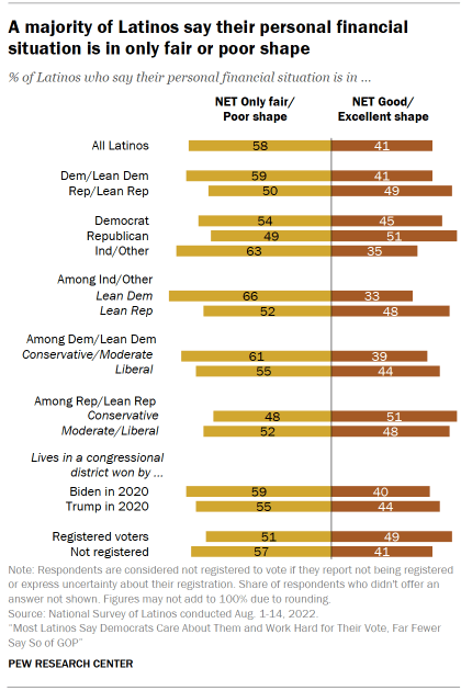 Chart shows a majority of Latinos say their personal financial situation is in only fair or poor shape