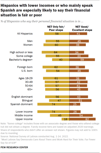 Chart shows Hispanics with lower incomes or who mainly speak Spanish are especially likely to say their financial situation is fair or poor