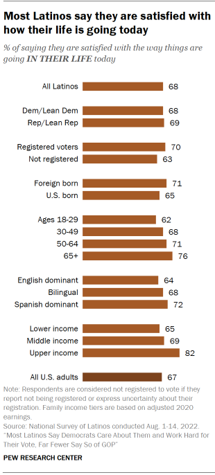 Chart shows most Latinos say they are satisfied with how their life is going today