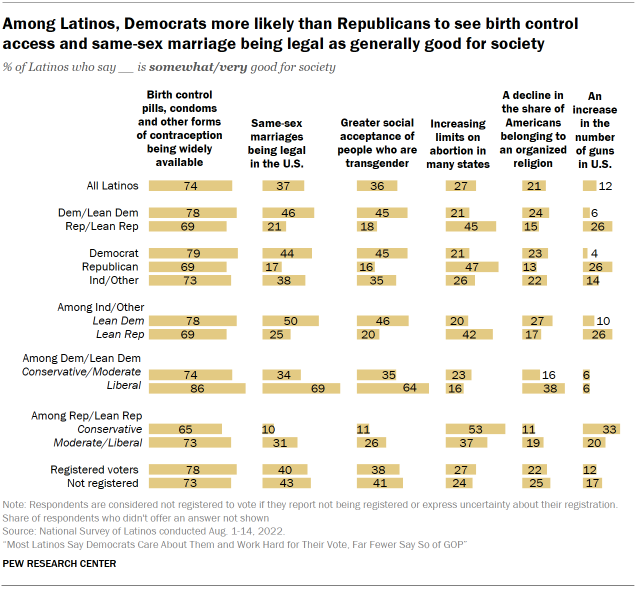 Chart shows among Latinos, Democrats more likely than Republicans to see birth control access and same-sex marriage being legal as generally good for society