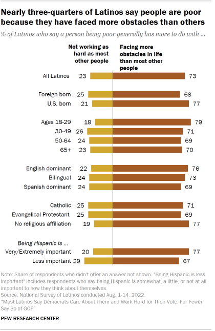 Chart shows nearly three-quarters of Latinos say people are poor because they have faced more obstacles than others