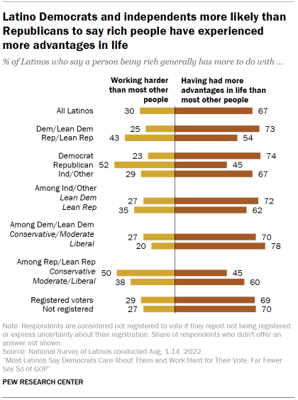 Chart shows Latino Democrats and independents more likely than Republicans to say rich people have experienced more advantages in life