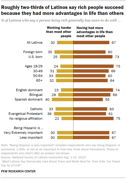 Chart shows roughly two-thirds of Latinos say rich people succeed because they had more advantages in life than others