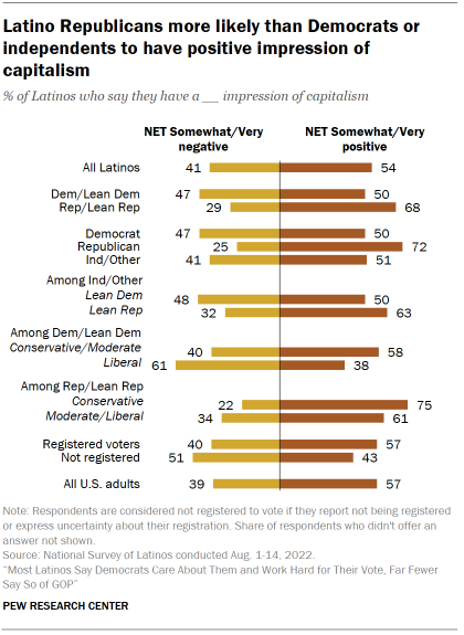 Chart shows Latino Republicans more likely than Democrats or independents to have positive impression of capitalism