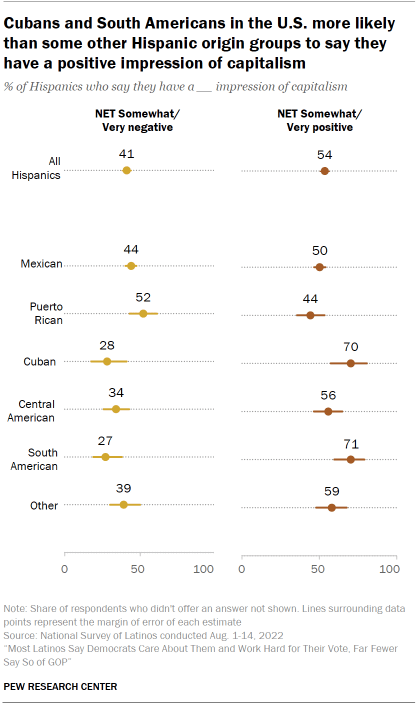 Chart shows Cubans and South Americans in the U.S. more likely than some other Hispanic origin groups to say they have a positive impression of capitalism