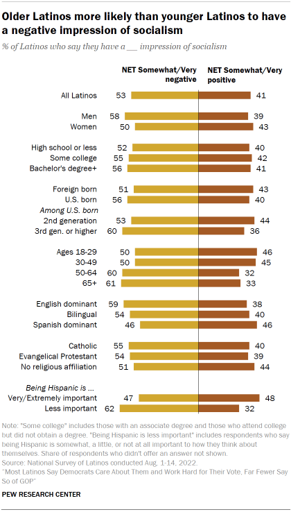 Chart shows older Latinos more likely than younger Latinos to have a negative impression of socialism