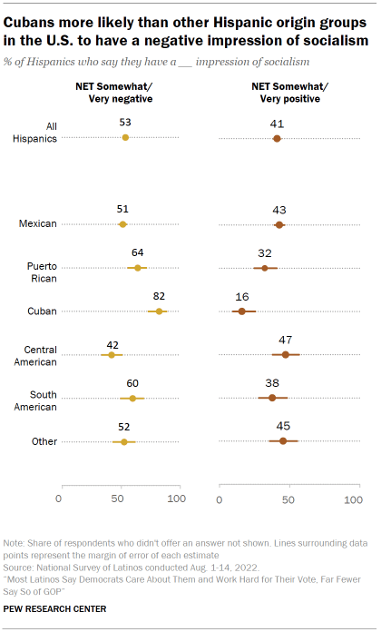 Chart shows Cubans more likely than other Hispanic origin groups in the U.S. to have a negative impression of socialism