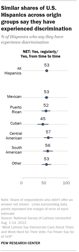 Chart shows similar shares of U.S. Hispanics across origin groups say they have experienced discrimination