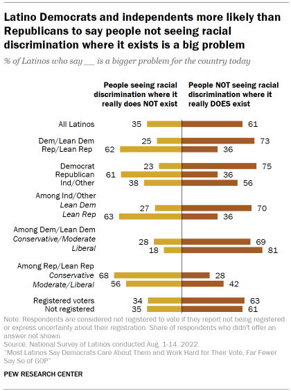 Chart shows Latino Democrats and independents more likely than Republicans to say people not seeing racial discrimination where it exists is a big problem
