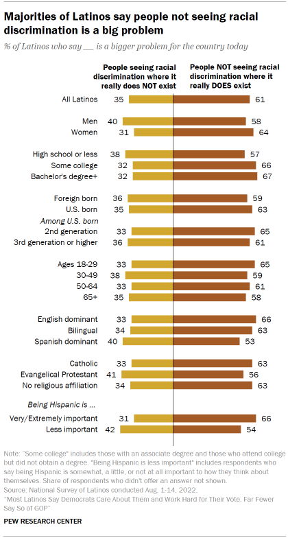 Chart shows majorities of Latinos say people not seeing racial discrimination is a big problem