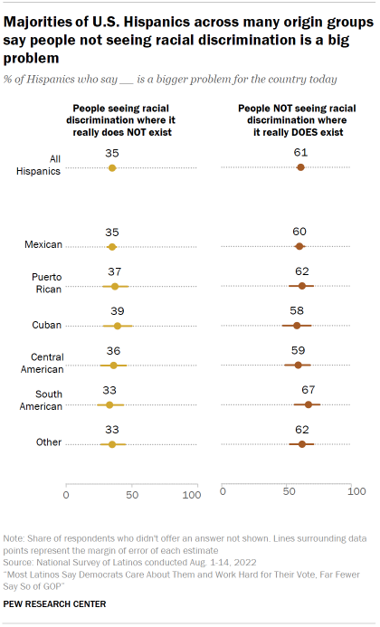 Chart shows majorities of U.S. Hispanics across many origin groups say people not seeing racial discrimination is a big problem