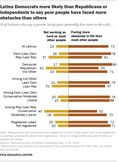 Chart shows Latino Democrats more likely than Republicans or independents to say poor people have faced more obstacles than others