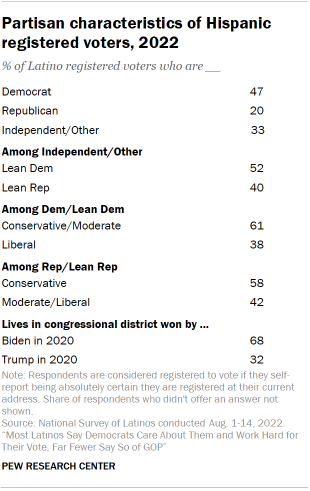 Table shows partisan characteristics of Hispanic registered voters, 2022