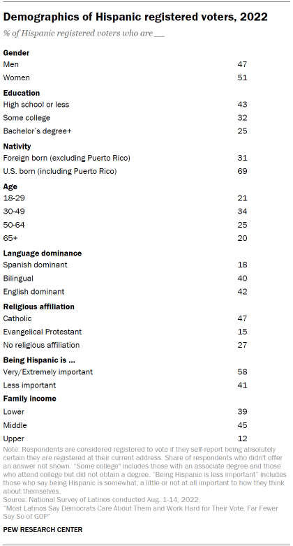 Table shows demographics of Hispanic registered voters, 2022