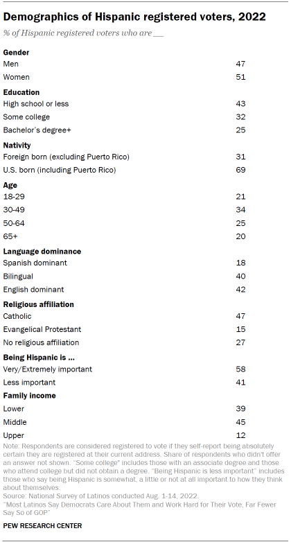 Table shows demographics of Hispanic registered voters, 2022