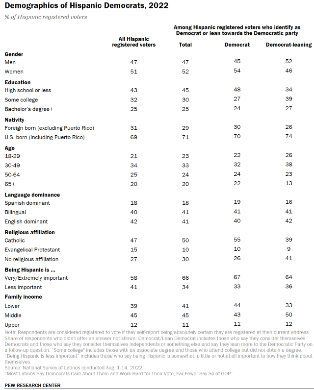 Table shows demographics of Hispanic Democrats, 2022