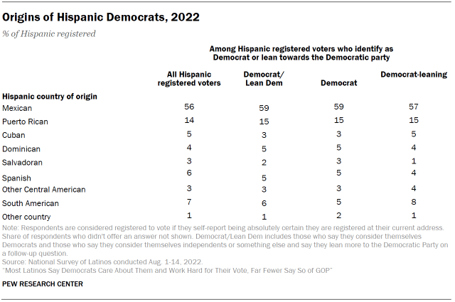Table shows origins of Hispanic Democrats, 2022