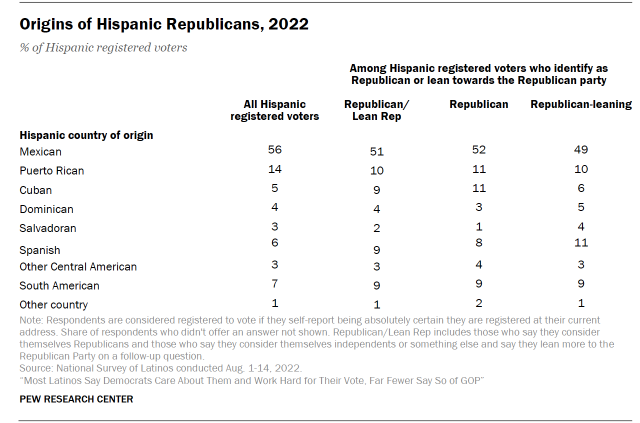Table shows origins of Hispanic Republicans, 2022