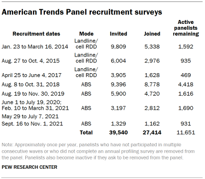 Table shows American Trends Panel recruitment surveys