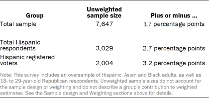 Table shows unweighted sample sizes