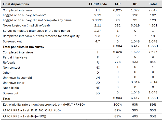 Table shows dispositions