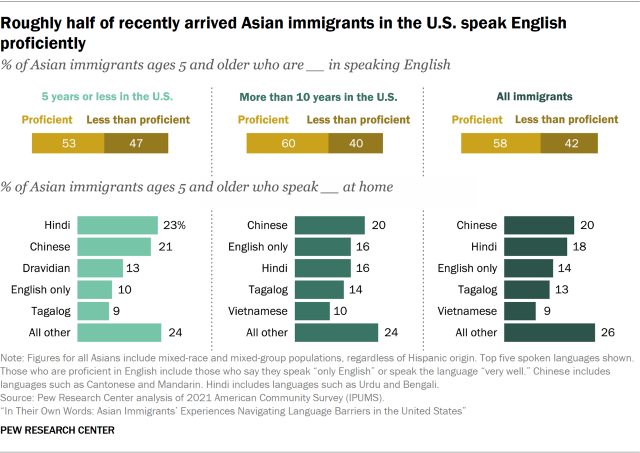 Chart showing roughly half of recently arrived Asian immigrants in the U.S. speak English proficiently 