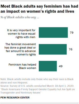 Bar chart showing most Black adults say feminism has had an impact on women’s rights and lives  