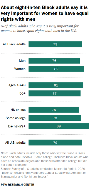Bar chart showing about eight-in-ten Black adults say it is very important for women to have equal rights with men