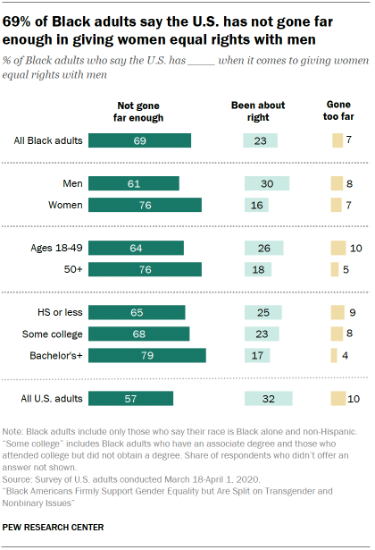 Bar chart showing 69% of Black adults say the U.S. has not gone far enough in giving women equal rights with men