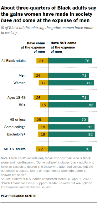 Bar chart showing about three-quarters of Black adults say the gains women have made in society have not come at the expense of men