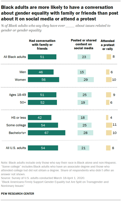 Bar chart showing Black adults are more likely to have a conversation about gender equality with family or friends than post about it on social media or attend a protest