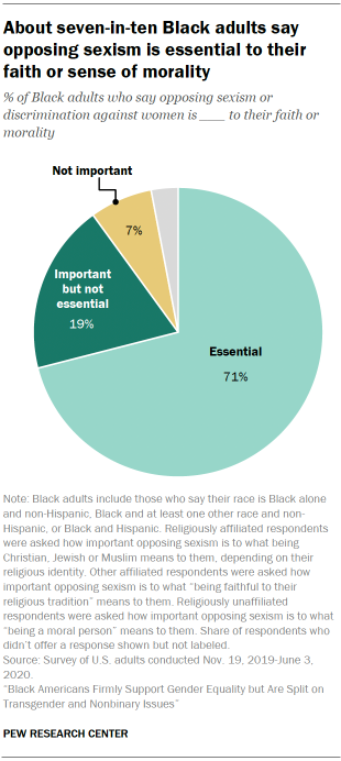 Pie chart showing about seven-in-ten Black adults say opposing sexism is essential to their faith or sense of morality